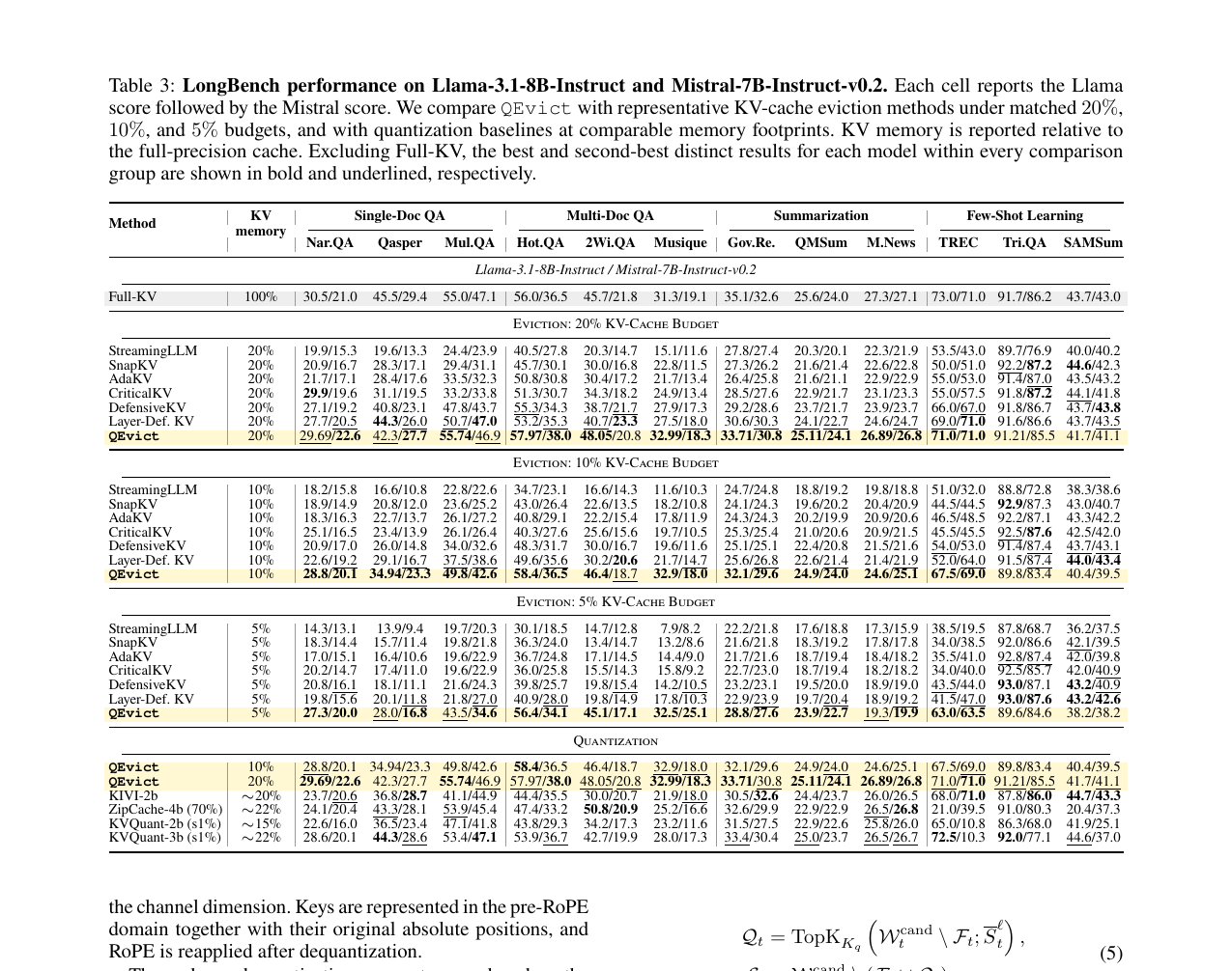 Figure 4 (对应论文 Table 3): 三种预算下的 LongBench 性能