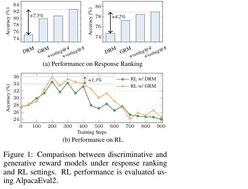 Figure 1 (paper Fig.1): Comparison between discriminative and generative reward models under response ranking (a) and RL settings (b). RL performance is evaluated using AlpacaEval2.