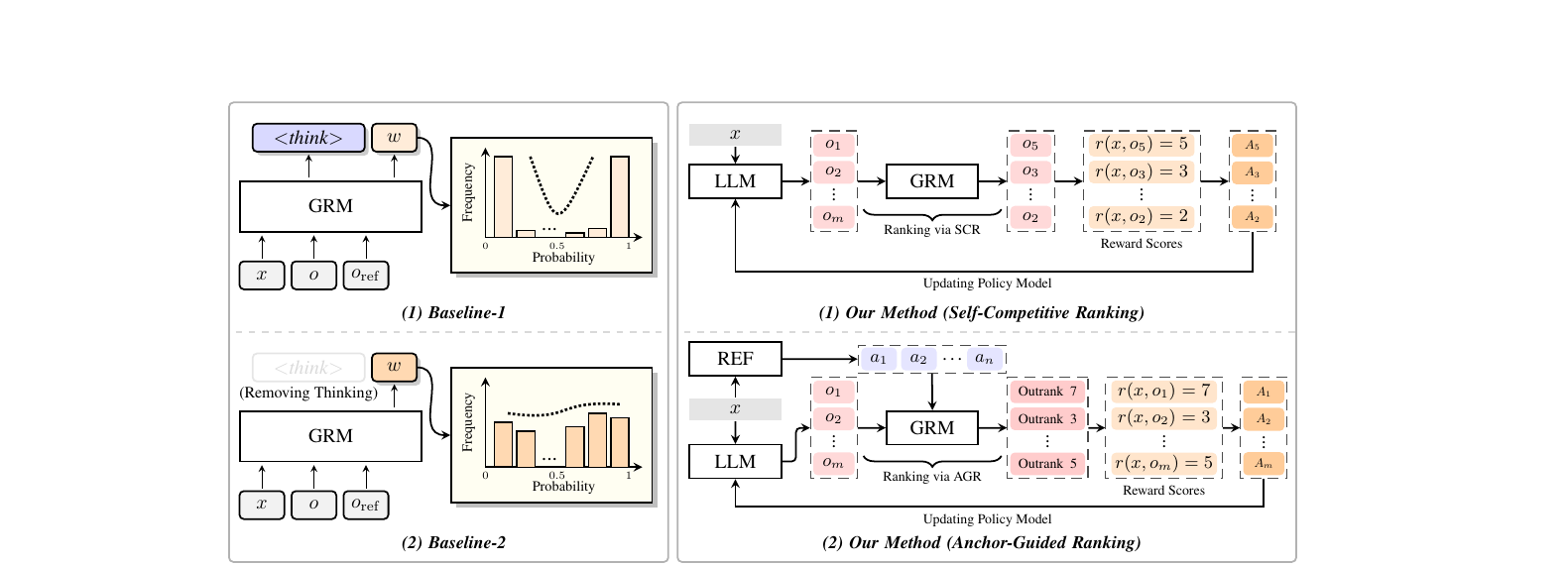 Figure 2 (paper Fig.2): Probability-based reward construction (a, the two baselines) vs. ranking-based reward construction (b, RRC's SCR and AGR), full pipeline diagrams including the "updating policy model" feedback loop.