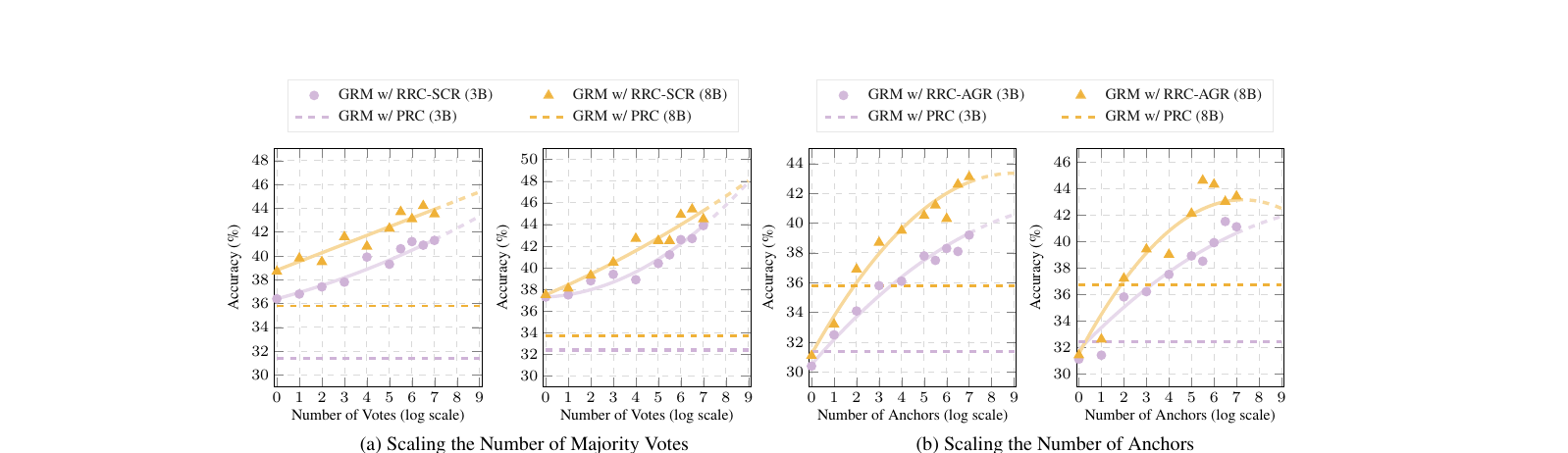 Figure 4 (paper Fig.3): Scaling behavior of RRC along the number of majority votes (a) and the number of anchor responses in AGR (b), for both 3B- and 8B-scale reward models, compared against the PRC baseline (dashed lines).