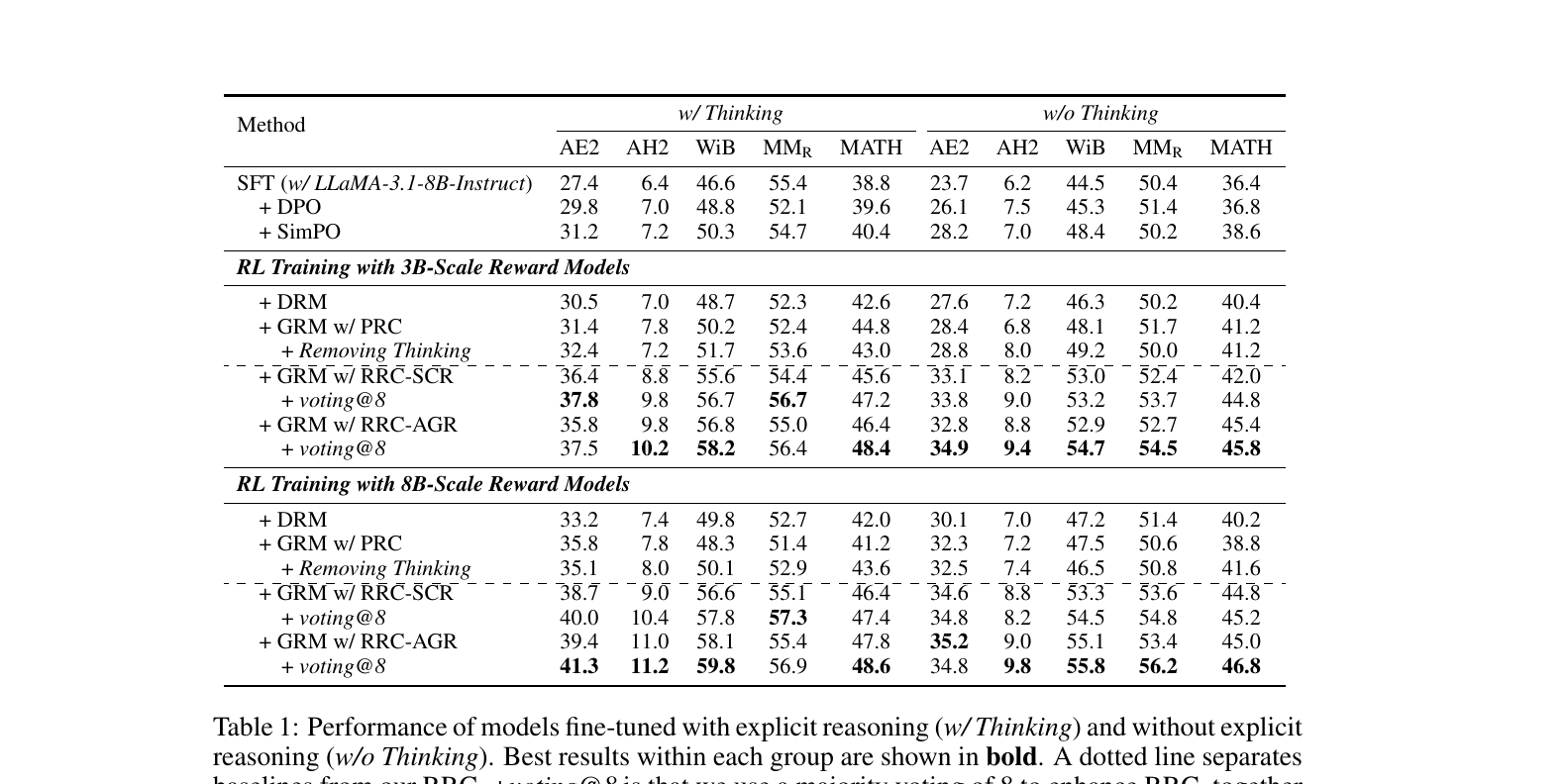 Figure 3 (paper Table 1): Performance of models fine-tuned with (w/ Thinking) and without (w/o Thinking) explicit reasoning, across 3B- and 8B-scale reward models, on AlpacaEval2 (AE2), ArenaHardV2 (AH2), WildBench (WiB), MMLU-Redux (MMR), and MATH-500.