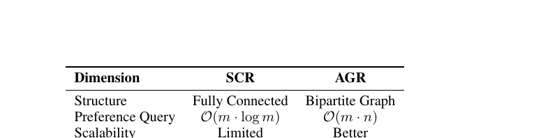Figure 5 (paper Table 3): Structural comparison between SCR and AGR — comparison topology, preference-query complexity, and scalability under growing sampling budgets.