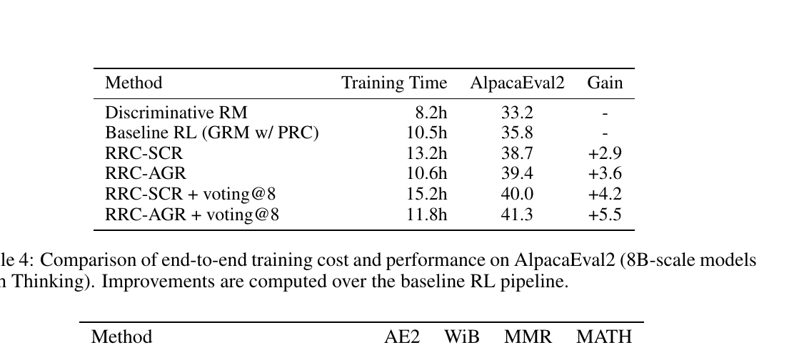 Figure 6 (paper Tables 4-5): End-to-end training-cost/accuracy trade-off (Table 4, top) and the compute-matched comparison against a strengthened PRC baseline with soft aggregation (Table 5, bottom).