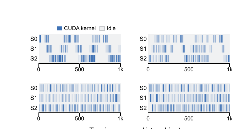 Figure 7(对应论文 Fig.7):一秒稳态窗口内 CUDA 活动轨迹(CUDA 核函数 vs. 空闲),(a) GPipe、(b) 1F1B、(c) PipeDream、(d) ZeroLock,跨阶段 S0-S2。