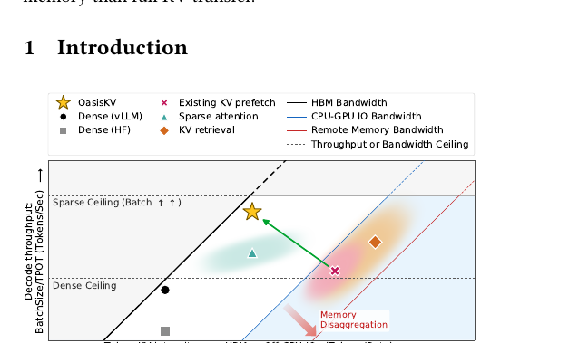 Figure 1 (paper Fig.1): KV-cache memory roofline