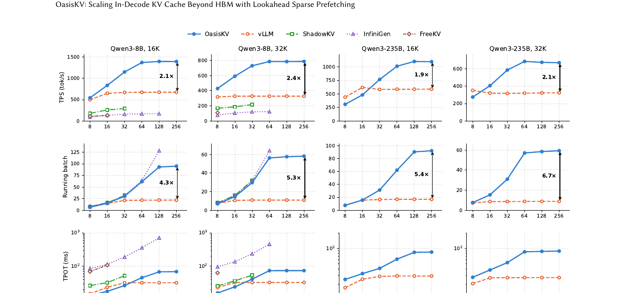 Figure 6 (paper Fig.11): synthetic decode sweep across concurrency