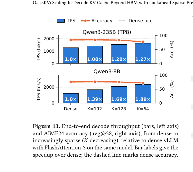 Figure 7 (paper Fig.13): end-to-end throughput vs. accuracy from dense to sparse