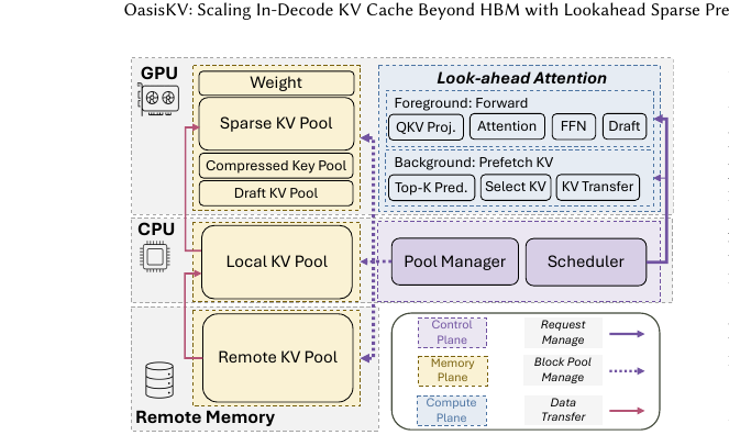 Figure 2 (paper Fig.5): OasisKV architecture overview