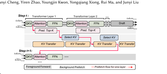 Figure 4 (paper Fig.8): asynchronous prefetch pipeline