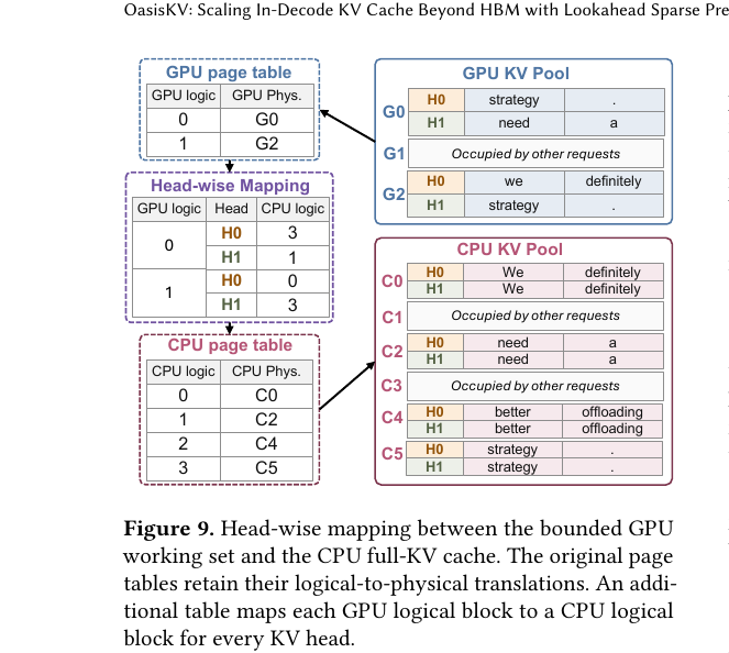 Figure 5 (paper Fig.9): head-wise logical-to-logical mapping