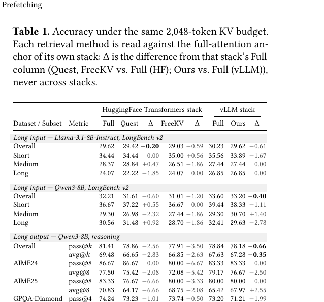 Table 1 (paper Table 1): accuracy under a fixed 2,048-token KV budget