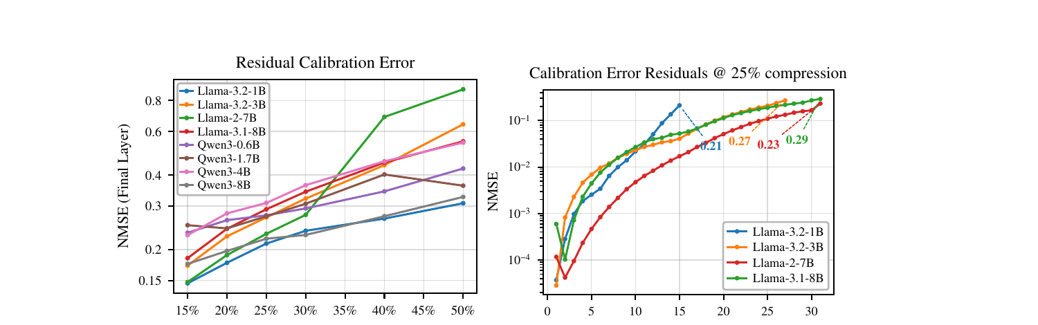 Figure 1 (paper Fig.1): Residual calibration error grows with depth and with compression rate.