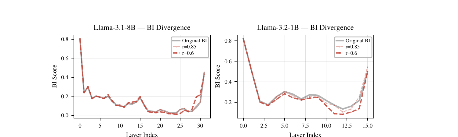 Figure 2 (paper Fig.2): BI score divergence pre- and post-compression for Llama-3.1-8B and Llama-3.2-1B.