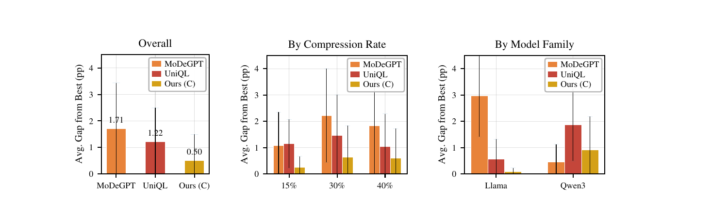 Figure 4 (paper Fig.3): Average Gap from Best, sliced by overall, compression rate, and model family.
