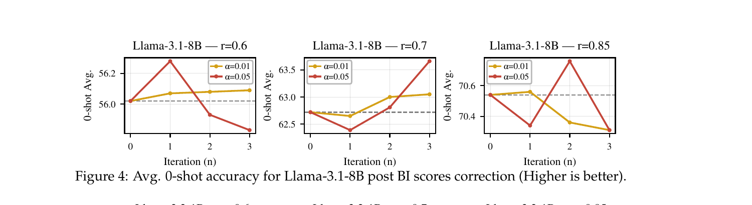 Figure 5 (paper Fig.4/Fig.5): Accuracy trajectory across iterative refinement rounds for Llama-3.1-8B and Llama-3.2-1B at three different rank ratios and two dampening coefficients.
