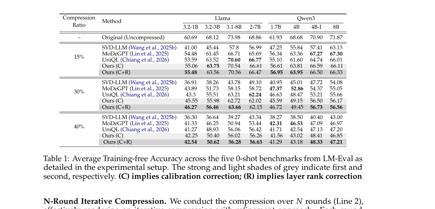 Figure 3 (paper Table.1): Average 0-shot accuracy at 15%/30%/40% compression across 8 models, comparing SVD-LLM, MoDeGPT, UniQL, and the paper's Calibration-only (C) and Calibration+Rank (C+R) corrections.