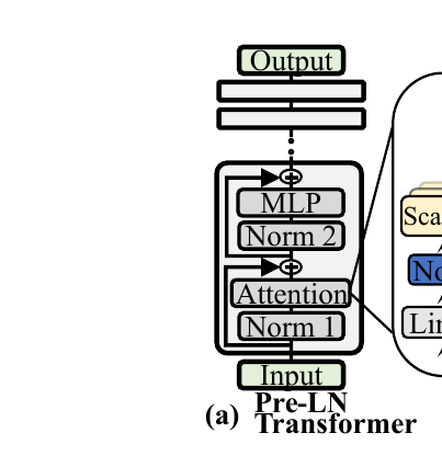 SwiftQK 图 1a:带 QK-Norm 的 Pre-LN Transformer 块