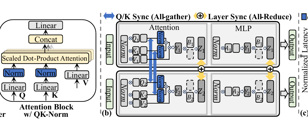SwiftQK 图 1b:带逐层 QK-Norm 的 TP 执行模式,投影和注意力之间需要 All-Gather Q/K 同步