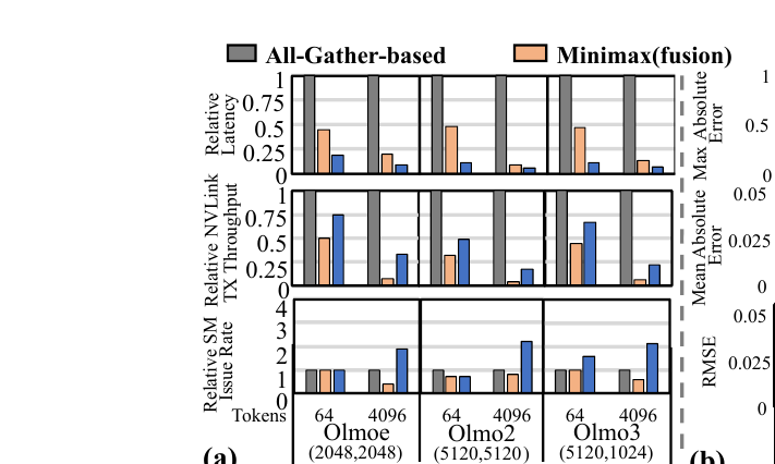 SwiftQK 图 2a:对比 All-Gather、MiniMax(fusion) 和 SwiftQK 的微架构性能剖析