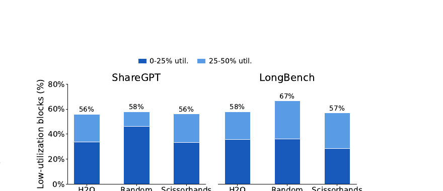 图 1(论文 Fig.1):token 级淘汰下的低利用率 KV 块,按 0-25% 和 25-50% 利用率区间划分,涵盖 ShareGPT 和 LongBench 上的 H2O/Random/Scissorhands