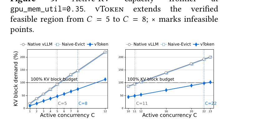 图 10(论文 Fig.10):两种 GPU 显存利用率设置下按可用预算归一化的 KV 块需求,展示 vToken 的边界从 C=5 扩展到 C=8、从 C=11 扩展到 C=22
