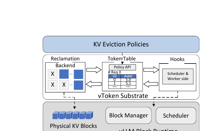 图 2(论文 Fig.2):vToken 系统总览——KV 淘汰策略位于 Token Table / 回收后端 / Hooks 这层基座之上,而这层基座位于未经修改的 vLLM 块运行时之上