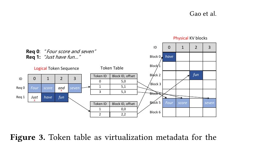 图 3(论文 Fig.3):token 表作为虚拟化元数据——两个请求的逻辑 token 序列通过各自的 token 表,映射到任意、非连续的物理 KV 块