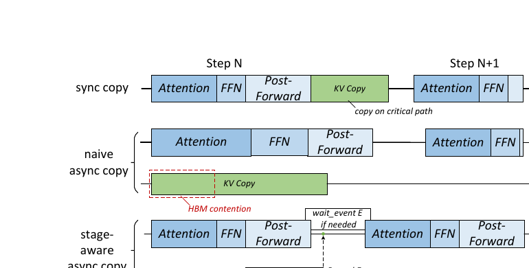 Figure 5 (paper Fig.5): stage-aware asynchronous copy timing — vToken launches KV relocation copies after the forward pass returns, overlapping with post-forward CPU-bound work rather than the HBM-bound attention phase