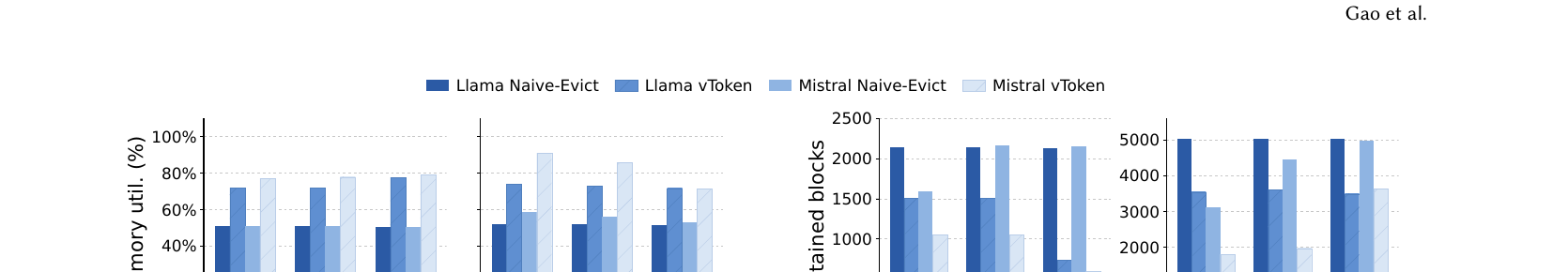 图 7(论文 Fig.7):内存利用率与每请求保留块数,在 Llama-3.1-8B 和 Mistral-7B、H2O/Random/Scissorhands、ShareGPT/LongBench 上对比 Naive-Evict 与 vToken