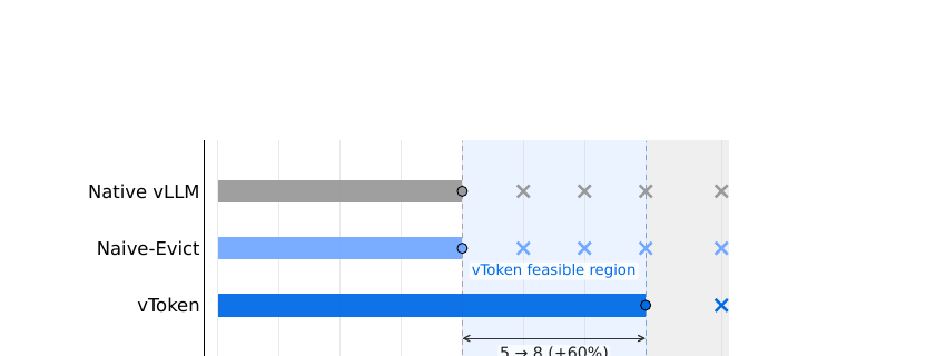 图 9(论文 Fig.9):gpu_mem_util=0.35 下的活跃 KV 容量前沿,对比 Native vLLM、Naive-Evict 和 vToken 的可行区域,× 标出不可行的并发点