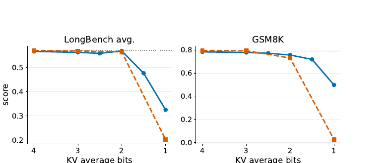 图 6(原文 Fig.2):在 Llama-3.1-8B-Instruct 上,AATC 与 KIVI 的 LongBench 均分和 GSM8K 精度随平均 KV 比特数(4 比特到 1 比特)变化的曲线,虚线为 FP16 基线参考。
