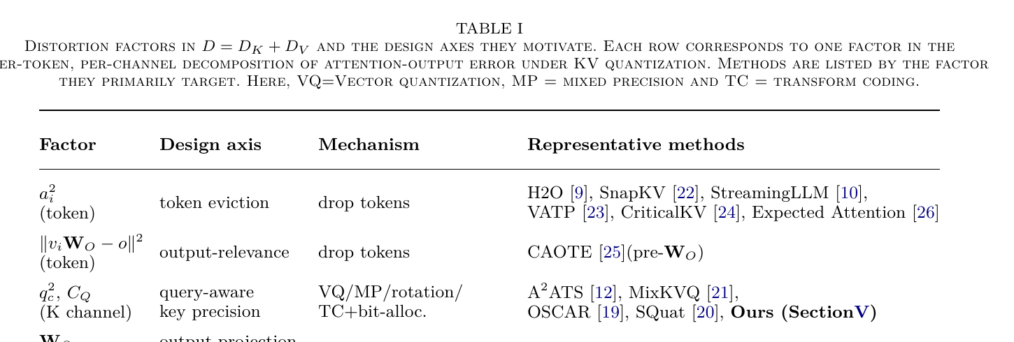 图 2(原文 Table I):失真分解 D = D_K + D_V 的各因子及其对应的设计维度——每一行是 per-token、per-channel 分解中的一个因子,列出了主要针对该因子的代表性方法。