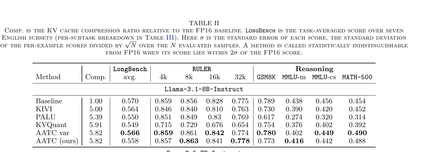 图 4(原文 Table II):在 LongBench、RULER(4k–32k)以及推理类基准(GSM8K、MMLU-m/cs、MATH-500)上,Llama-3.1-8B-Instruct 和 Qwen-2.5-7B-Instruct 的主要对比结果。