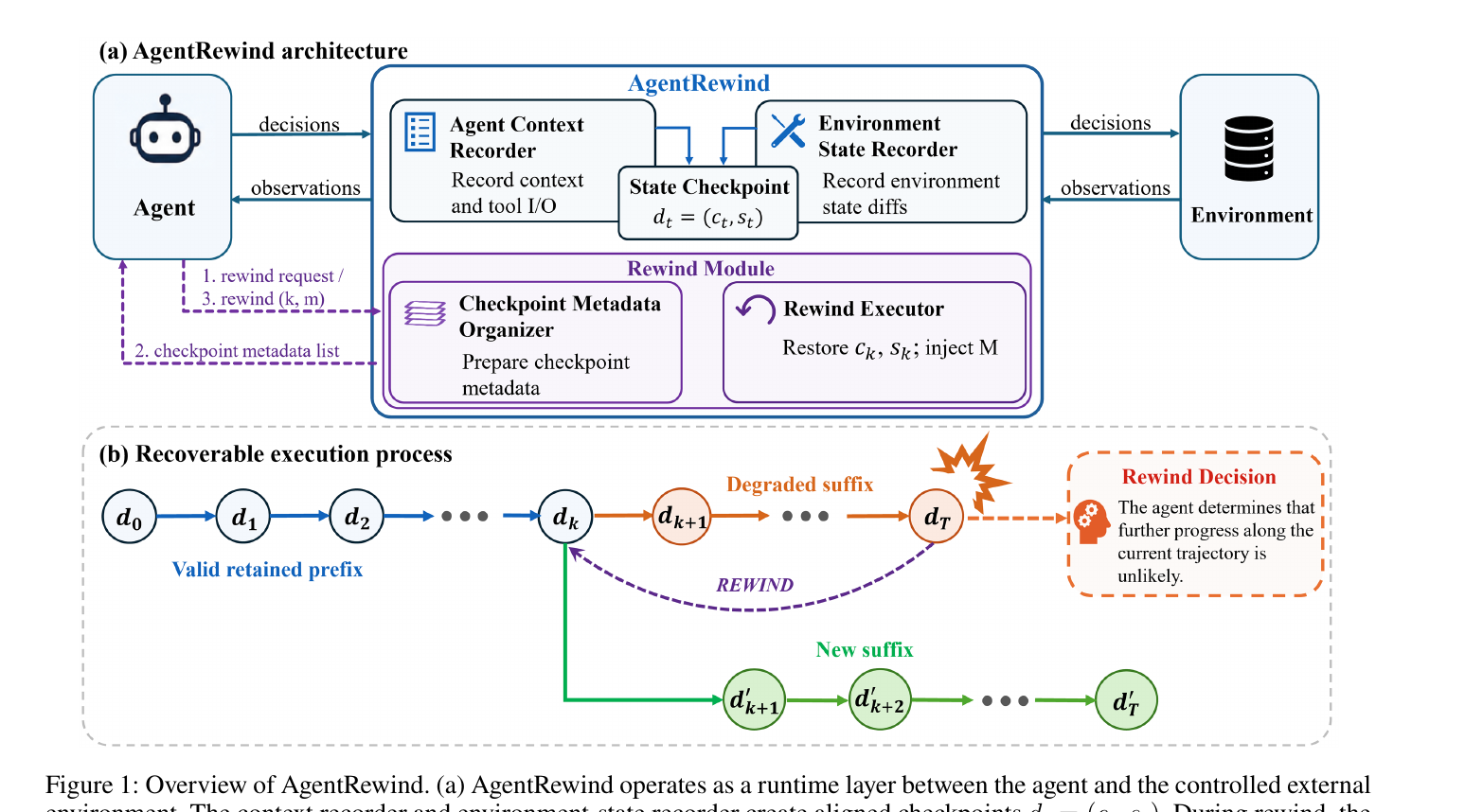 Figure 1 (paper Fig.1): AgentRewind's architecture (a) and an illustrative recoverable execution trajectory (b). The recorder components create aligned checkpoints; the rewind module lets the agent select and restore one.