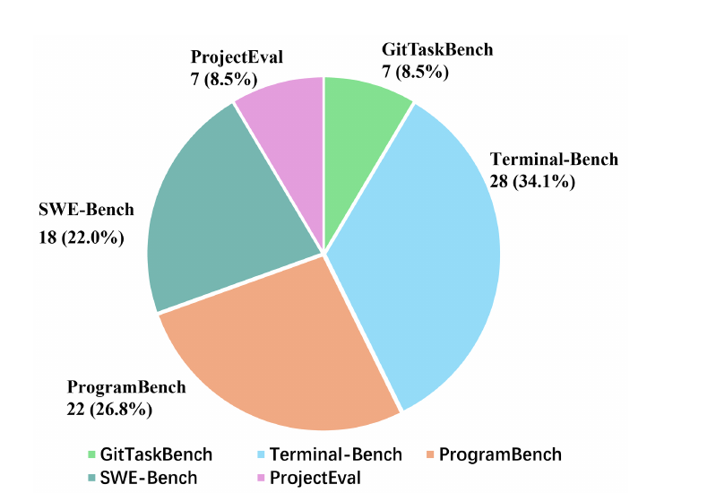 Figure 2 (paper Fig.2): Distribution of MettleBench's 82 tasks across the five source benchmarks they were rewritten from.
