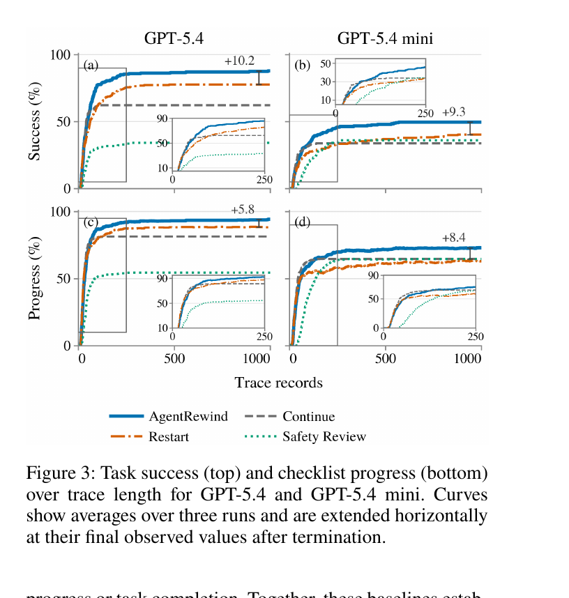 Figure 3 (paper Fig.3): Task success and checklist progress over trace length, four execution strategies, two models.