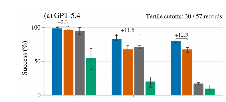 Figure 4 (paper Fig.4): AgentRewind's success-rate gain over the strongest baseline, broken out by Continue trace-length tertile, for both models.