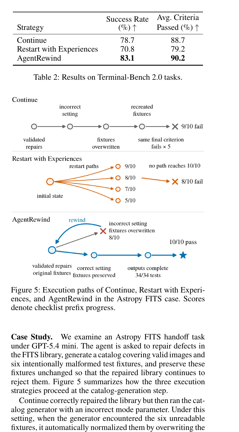 Figure 5 (paper Fig.5): Execution paths of Continue, Restart with Experiences, and AgentRewind on the Astropy FITS case study, annotated with checklist prefix progress at each stage.