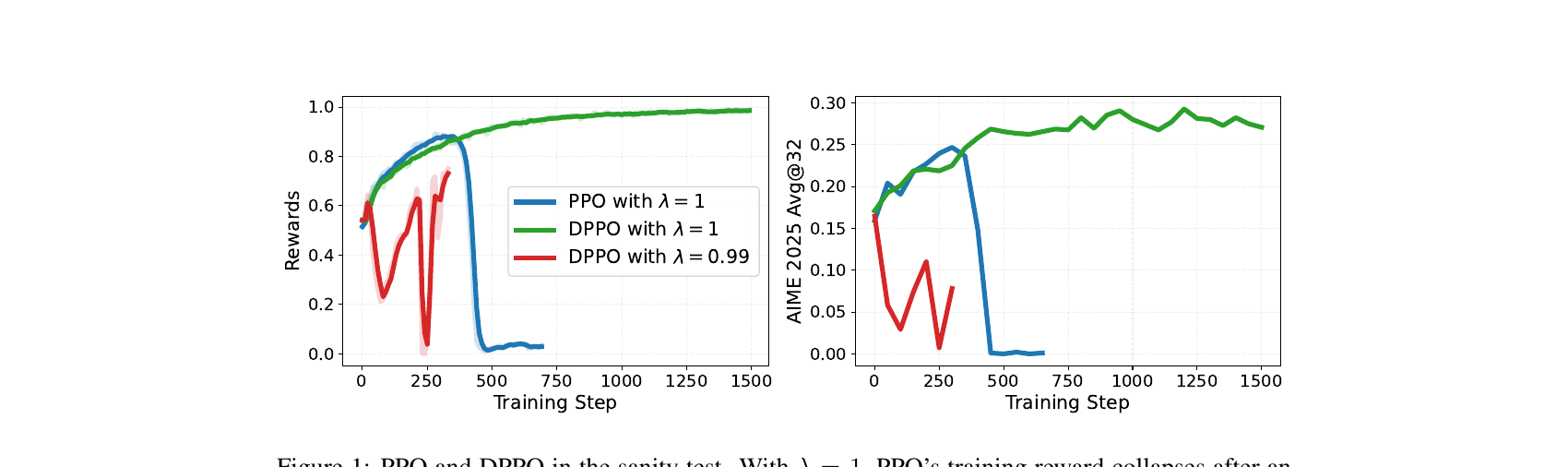 Figure 1(对应原论文 Fig.1):sanity test 中 PPO 与 DPPO 的对比。\lambda=1 时,PPO 的训练奖励在初期上升后崩溃;DPPO 保持稳定。把 GAE 参数降到 \lambda=0.99 后 DPPO 也变得不稳定,暴露出对 critic 误差的敏感性。