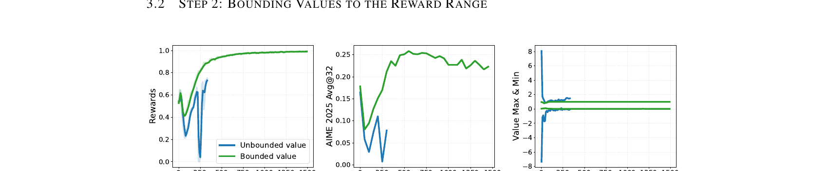 Figure 2（对应原论文 Fig.2）：把 critic 预测限幅到 reward 范围内的效果。无约束线性头（蓝色）输出的值远超出 [0,1]（右侧面板），使训练奖励和 AIME 2025 avg@32 都变得不稳定；限幅后的价值（绿色）始终留在 reward 范围内，训练也随之稳定。