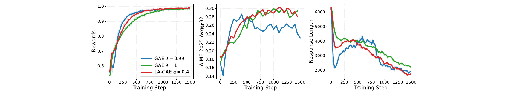 Figure 3(对应原论文 Fig.6):长度自适应 GAE 的效果。固定 \lambda_\pi=0.99 拟合训练集最快(左),但其 AIME 2025 avg@32 在早期见顶后出现下降(中);使用 \alpha=0.4 的 LA-GAE 保留了大部分训练速度优势,同时避免了后期的下降,整体上优于两个固定 \lambda 极端方案。