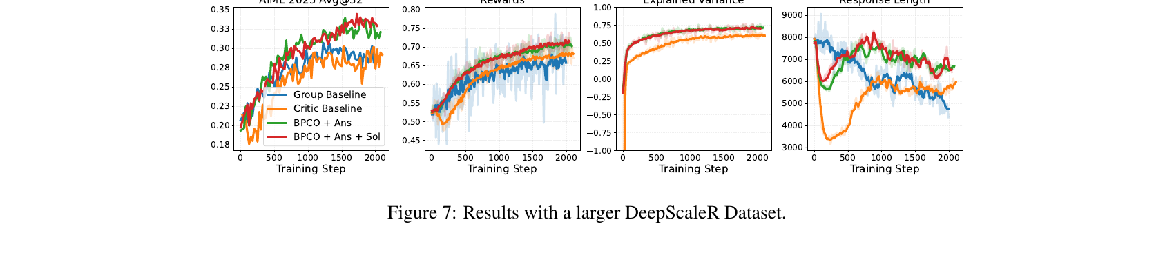Figure 4(对应原论文 Fig.7):在更大的 40.3K 道题的 DeepScaleR 数据集上的结果。BPCO+Ans 和 BPCO+Ans+Sol 在 AIME 2025 avg@32 和解释方差上明显优于 critic 基线(橙色),并匹配或超过 Dr. GRPO 分组基线(蓝色),而每个 prompt 只用了一条 rollout,而不是 16 条。