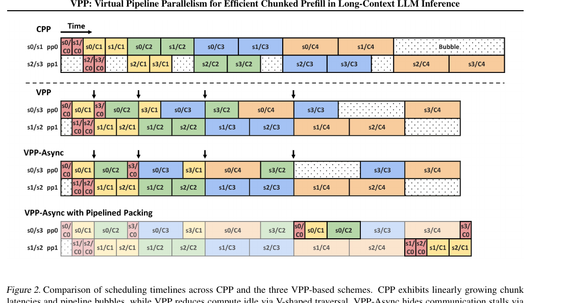 图 2(论文原图 Fig.2):CPP 与三种逐步优化的 VPP 变体(vanilla VPP、VPP-Async、带流水线打包的 VPP-Async)调度时间线对比。CPP 展现出线性增长的 chunk 延迟和不断堆积的气泡;VPP 通过 V 形折返穿行几乎消除了计算空闲。