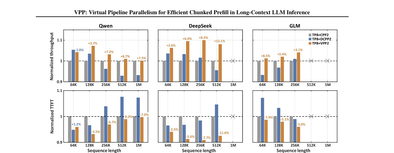 图 4(论文原图 Fig.4):Qwen、DeepSeek、GLM 在长序列(64K–1M token)上相对 TP8+CPP2 基线的归一化吞吐量/TTFT。橙色标签展示 VPP 相对 DCPP 的收益。