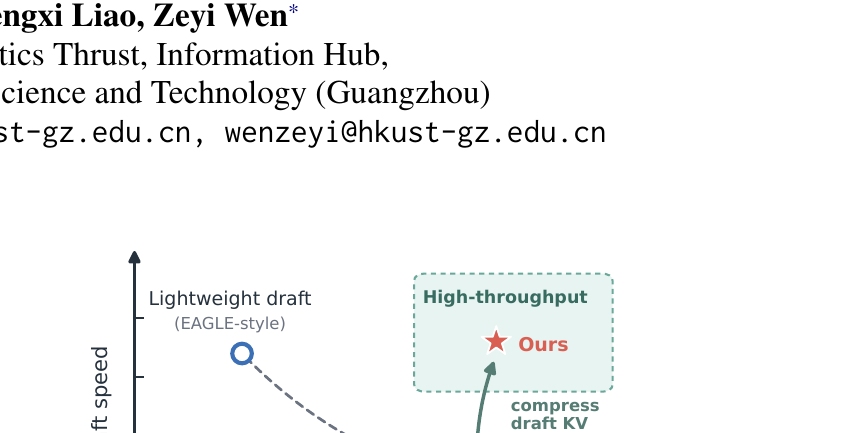 Figure 1(论文 Fig.1):MASW 试图达到的设计目标示意图——轻量草稿快但会随上下文增长丢失接受率;强而独立的全量 KV 草稿能保住接受率,但随 KV 访存开销上升而丧失草稿速度;MASW 的压缩记忆草稿目标是同时逼近图右上角:高接受率与高草稿速度兼得。