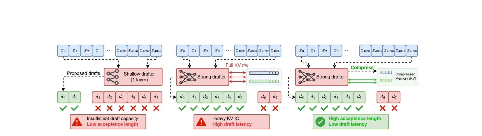 Figure 2(论文 Fig.2):三种方案全景对比。左:浅层单层草稿延迟低但容量不足,接受率崩溃。中:强而独立的全量 KV 草稿恢复了接受率,但要承受沉重的 KV I/O,草稿延迟升高。右:MASW 的压缩记忆在保住强草稿容量的同时压缩其 KV,同时实现高接受率与低草稿延迟。