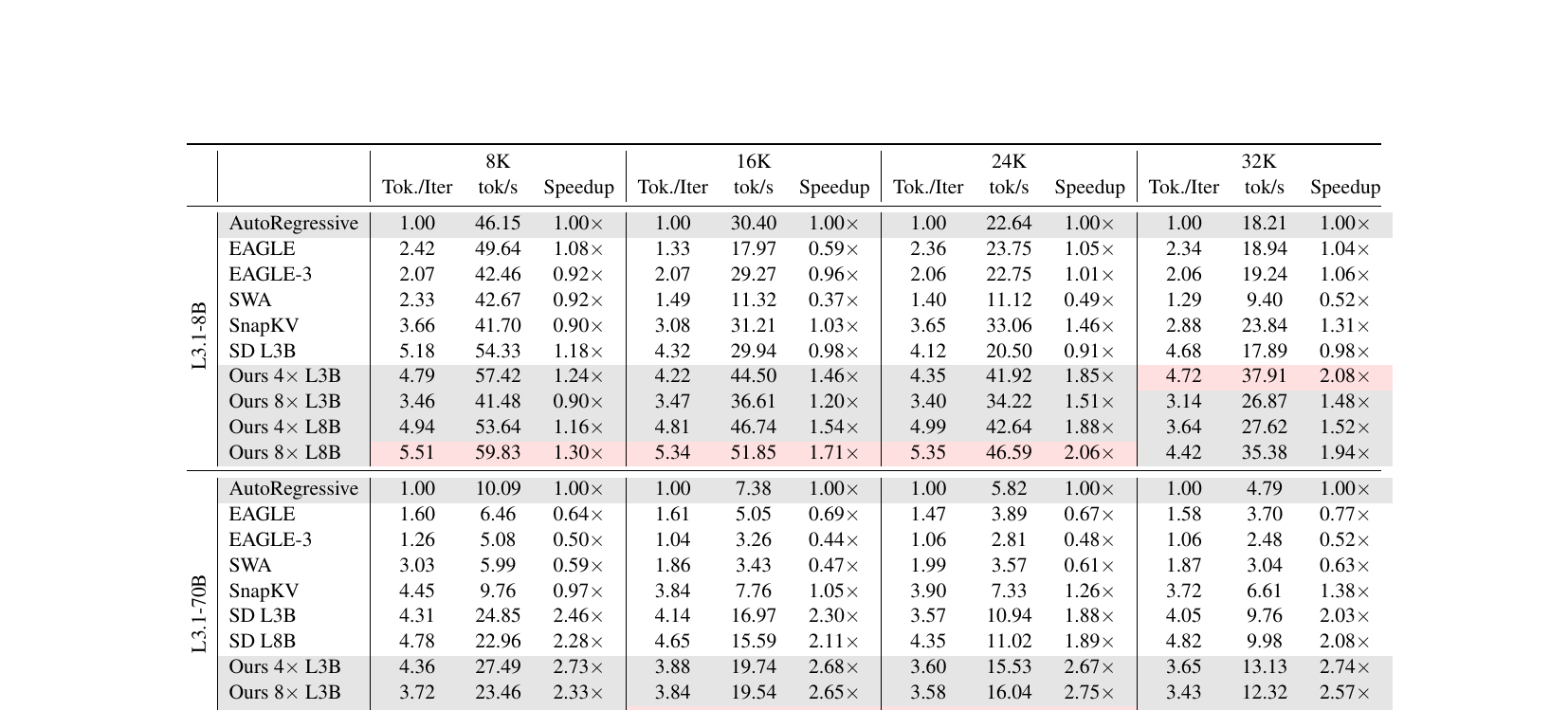 Figure 6(论文 Table 1,复现):Llama 3.1-8B 与 70B 目标、四个前缀长度(8K/16K/24K/32K)下的主要长输入投机解码对比;报告了 Tok./Iter、解码吞吐(tok/s)与相对自回归解码的加速比。