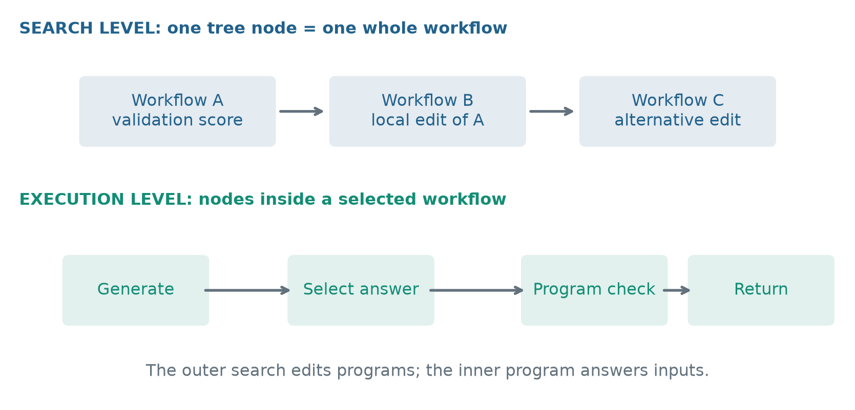 The search level stores full programs, while the execution level connects operations within one program