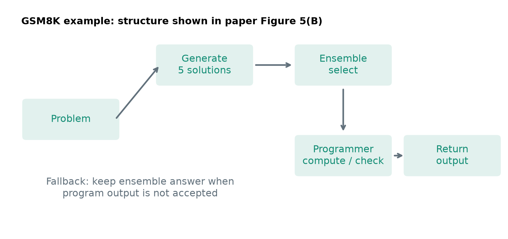 AFlow's GSM8K example combines five solutions, answer selection, a computational step, and fallback behavior