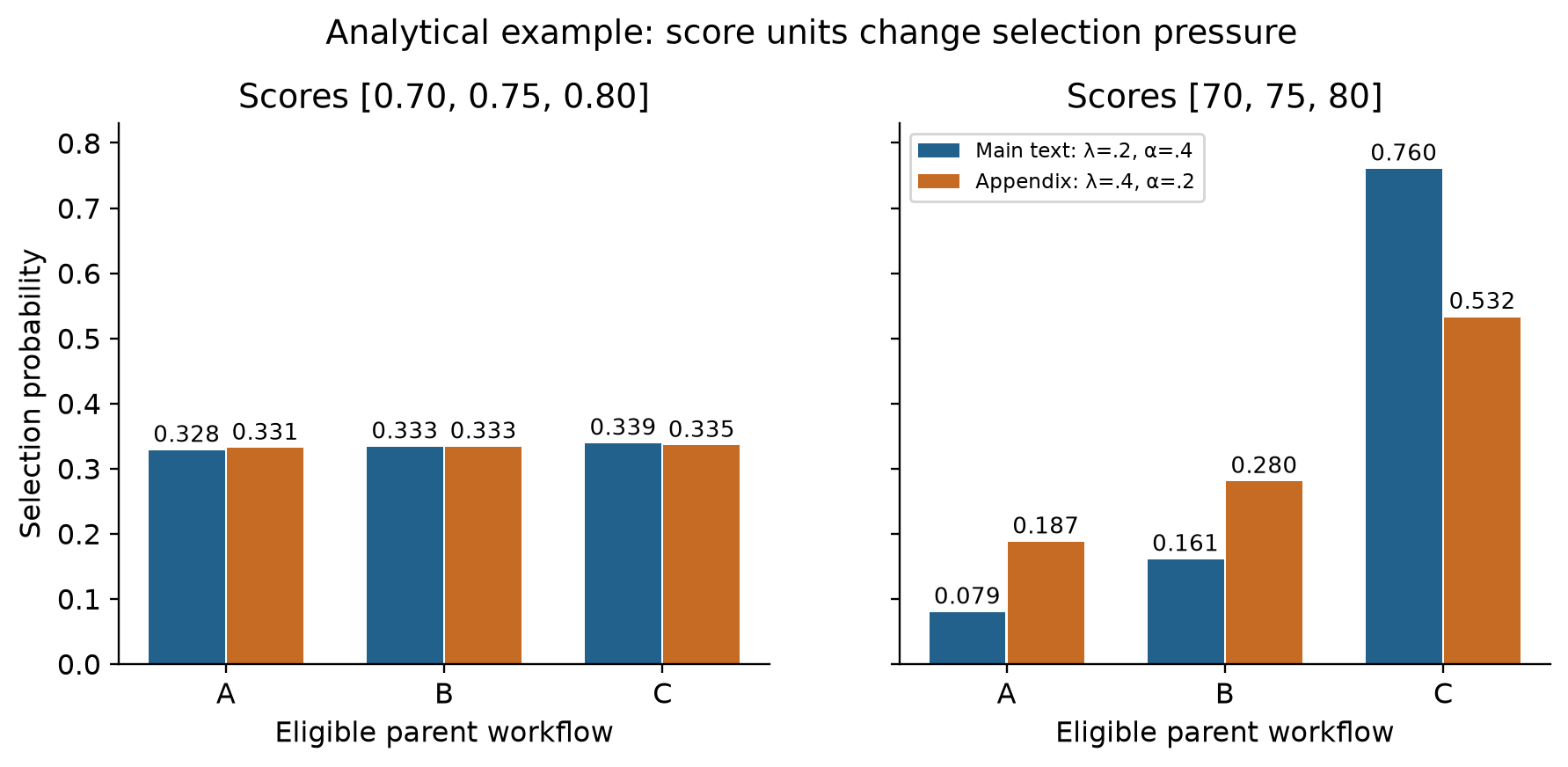 Selection probabilities under two parameter specifications and two score scales